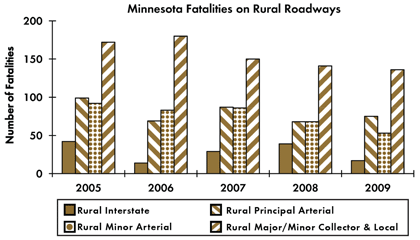 Graph - Shows fatalities by rural roadway facility type from 2005 to 2009. Rural Interstate fatalities: 42 in 2005, 14 in 2006, 29 in 2007, 39 in 2008, 17 in 2009. Rural principal arterial fatalities: 99 in 2005, 69 in 2006, 87 in 2007, 68 in 2008, 75 in 2009. Rural minor arterial fatalities: 92 in 2005, 83 in 2006, 86 in 2007, 68 in 2008, 53 in 2009. Rural collector and local fatalities: 172 in 2005, 180 in 2006, 150 in 2007, 141 in 2008, 136 in 2009.