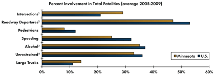 Graph - Shows average fatalities between 2005 and 2009 as a percentage of total crash fatalities for various safety focus areas. Intersections 29 percent in Minnesota, 21 percent nationwide; Roadway departure crashes 47 percent in Minnesota, 53 percent nationwide; Pedestrian 8 percent in Minnesota, 12 percent nationwide; Speeding 25 percent in Minnesota, 32 percent nationwide; Alcohol-related crashes 35 percent Minnesota, 37 percent nationwide; Unrestrained fatalities 33 percent Minnesota, 36 percent nationwide; Fatalities involving large trucks 14 percent in Minnesota, 11 percent nationwide.