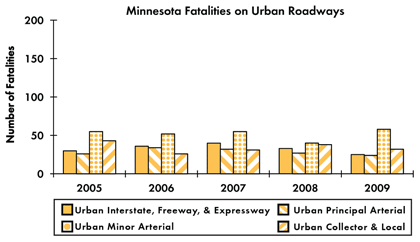 Graph - Shows fatalities by urban roadway facility type from 2005 to 2009. Urban Interstate fatalities: 30 in 2005, 36 in 2006, 40 in 2007, 33 in 2008, 25 in 2009. Urban principal arterial fatalities: 26 in 2005, 34 in 2006, 32 in 2007, 27 in 2008, 24 in 2009. Urban minor arterial fatalities: 55 in 2005, 52 in 2006, 55 in 2007, 40 in 2008, 58 in 2009. Urban collector and local fatalities: 43 in 2005, 26 in 2006, 31 in 2007, 38 in 2008, 32 in 2009.