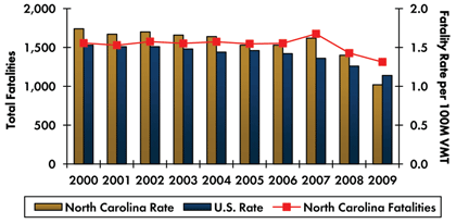 Graph- Roadway fatalities in North Carolina increased from 1,557 in 2000 to 1,576 in 2002 before decreasing to 1,314 in 2009. Fatality rate per 100 million vehicle miles traveled decreased from 1.74 in 2000 to 1.02 in 2009. Fatality rate in the country continuously decreased from 1.53 in 2000 to 1.14 in 2009.