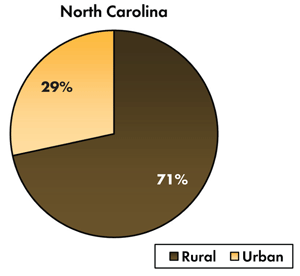 Pie chart - 29 percent of traffic-related fatalities occur on North Carolina's urban roadways, 71 percent occur on the rural roads.