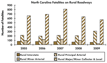 Graph - Shows fatalities by rural roadway facility type from 2005 to 2009. Rural Interstate fatalities: 79 in 2005, 75 in 2006, 73 in 2007, 63 in 2008, 57 in 2009. Rural principal arterial fatalities: 216 in 2005, 198 in 2006, 215 in 2007, 207 in 2008, 310 in 2009. Rural minor arterial fatalities: 100 in 2005, 122 in 2006, 127 in 2007, 102 in 2008, 28 in 2009. Rural collector and local fatalities: 659 in 2005, 692 in 2006, 811 in 2007, 638 in 2008, 569 in 2009.