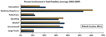 Graph - Shows average fatalities between 2005 and 2009 as a percentage of total crash fatalities for various safety focus areas. Intersections 16 percent in North Carolina, 21 percent nationwide; Roadway departure crashes 61 percent in North Carolina, 53 percent nationwide; Pedestrian 11 percent in North Carolina, 12 percent nationwide; Speeding 36 percent in North Carolina, 32 percent nationwide; Alcohol-related crashes 33 percent North Carolina, 37 percent nationwide; Unrestrained fatalities 33 percent North Carolina, 36 percent nationwide; Fatalities involving large trucks 11 percent in North Carolina, 11 percent nationwide.