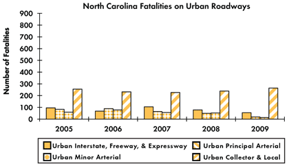 Graph - Shows fatalities by urban roadway facility type from 2005 to 2009. Urban Interstate fatalities: 96 in 2005, 68 in 2006, 104 in 2007, 78 in 2008, 55 in 2009. Urban principal arterial fatalities: 83 in 2005, 89 in 2006, 64 in 2007, 49 in 2008, 18 in 2009. Urban minor arterial fatalities: 59 in 2005, 78 in 2006, 56 in 2007, 52 in 2008, 13 in 2009. Urban collector and local fatalities: 255 in 2005, 232 in 2006, 226 in 2007, 239 in 2008, 264 in 2009.