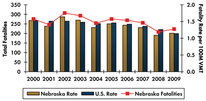 Graph- Roadway fatalities in Nebraska increased from 276 in 2000 to 307 in 2002 before decreasing to 223 in 2009. Fatality rate per 100 million vehicle miles traveled increased from 1.53 in 2000 to 1.64 in 2002 and decreased to 1.15 in 2009. Fatality rate in the country continuously decreased from 1.53 in 2000 to 1.14 in 2009.