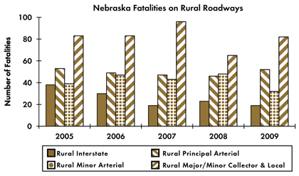 Graph - Shows fatalities by rural roadway facility type from 2005 to 2009. Rural Interstate fatalities: 38 in 2005, 30 in 2006, 19 in 2007, 23 in 2008, 19 in 2009. Rural principal arterial fatalities: 53 in 2005, 49 in 2006, 47 in 2007, 46 in 2008, 52 in 2009. Rural minor arterial fatalities: 39 in 2005, 47 in 2006, 43 in 2007, 48 in 2008, 32 in 2009. Rural collector and local fatalities: 83 in 2005, 83 in 2006, 96 in 2007, 65 in 2008, 82 in 2009.