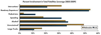 Graph - Shows average fatalities between 2005 and 2009 as a percentage of total crash fatalities for various safety focus areas. Intersections 32 percent in Nebraska, 21 percent nationwide; Roadway departure crashes 54 percent in Nebraska, 53 percent nationwide; Pedestrian 3 percent in Nebraska, 12 percent nationwide; Speeding 18 percent in Nebraska, 32 percent nationwide; Alcohol-related crashes 35 percent Nebraska, 37 percent nationwide; Unrestrained fatalities 49 percent Nebraska, 36 percent nationwide; Fatalities involving large trucks 17 percent in Nebraska, 11 percent nationwide.