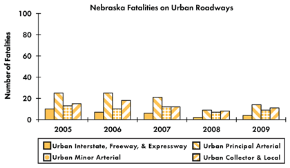 Graph - Shows fatalities by urban roadway facility type from 2005 to 2009. Urban Interstate fatalities: 10 in 2005, 7 in 2006, 6 in 2007, 2 in 2008, 4 in 2009. Urban principal arterial fatalities: 25 in 2005, 25 in 2006, 21 in 2007, 9 in 2008, 14 in 2009. Urban minor arterial fatalities: 13 in 2005, 10 in 2006, 12 in 2007, 7 in 2008, 9 in 2009. Urban collector and local fatalities: 15 in 2005, 18 in 2006, 12 in 2007, 8 in 2008, 11 in 2009.