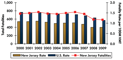 Graph- Roadway fatalities in New Jersey increased from 731 in 2000 to 771 in 2006 before decreasing to 583 in 2009. Fatality rate per 100 million vehicle miles traveled decreased from 1.08 in 2000 to 0.80 in 2009. Fatality rate in the country continuously decreased from 1.53 in 2000 to 1.14 in 2009.