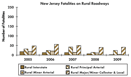 Graph - Shows fatalities by rural roadway facility type from 2005 to 2009. Rural Interstate fatalities: 18 in 2005, 13 in 2006, 13 in 2007, 7 in 2008, 2 in 2009. Rural principal arterial fatalities: 32 in 2005, 24 in 2006, 42 in 2007, 14 in 2008, 24 in 2009. Rural minor arterial fatalities: 19 in 2005, 21 in 2006, 14 in 2007, 11 in 2008, 4 in 2009. Rural collector and local fatalities: 48 in 2005, 56 in 2006, 50 in 2007, 40 in 2008, 41 in 2009.