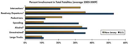 Graph - Shows average fatalities between 2005 and 2009 as a percentage of total crash fatalities for various safety focus areas. Intersections 33 percent in New Jersey, 21 percent nationwide; Roadway departure crashes 36 percent in New Jersey, 53 percent nationwide; Pedestrian 22 percent in New Jersey, 12 percent nationwide; Speeding 11 percent in New Jersey, 32 percent nationwide; Alcohol-related crashes 34 percent New Jersey, 37 percent nationwide; Unrestrained fatalities 29 percent New Jersey, 36 percent nationwide; Fatalities involving large trucks 10 percent in New Jersey, 11 percent nationwide.