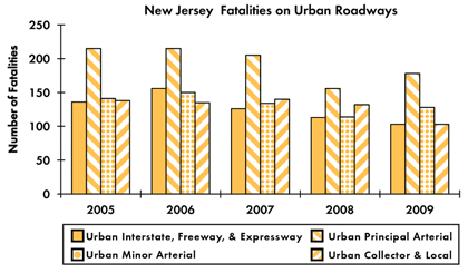 Graph - Shows fatalities by urban roadway facility type from 2005 to 2009. Urban Interstate fatalities: 136 in 2005, 156 in 2006, 126 in 2007, 113 in 2008, 103 in 2009. Urban principal arterial fatalities: 215 in 2005, 215 in 2006, 205 in 2007, 156 in 2008, 178 in 2009. Urban minor arterial fatalities: 141 in 2005, 150 in 2006, 134 in 2007, 114 in 2008, 128 in 2009. Urban collector and local fatalities: 138 in 2005, 135 in 2006, 140 in 2007, 132 in 2008, 103 in 2009.