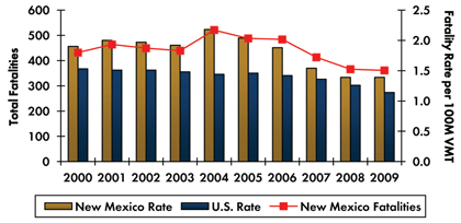 Graph- Roadway fatalities in New Mexico increased from 432 in 2000 to 521 in 2004 before decreasing to 361 in 2009. Fatality rate per 100 million vehicle miles traveled increased from 1.90 in 2000 to 2.18 in 2004 and decreased to 1.39 in 2009. Fatality rate in the country continuously decreased from 1.53 in 2000 to 1.14 in 2009.