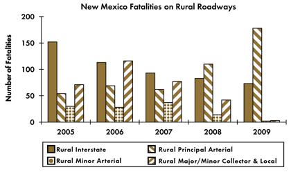 Graph - Shows fatalities by rural roadway facility type from 2005 to 2009. Rural Interstate fatalities: 152 in 2005, 113 in 2006, 93 in 2007, 83 in 2008, 73 in 2009. Rural principal arterial fatalities: 54 in 2005, 69 in 2006, 62 in 2007, 110 in 2008, 178 in 2009. Rural minor arterial fatalities: 30 in 2005, 28 in 2006, 37 in 2007, 14 in 2008, 2 in 2009. Rural collector and local fatalities: 71 in 2005, 116 in 2006, 77 in 2007, 42 in 2008, 3 in 2009.