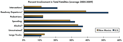Graph - Shows average fatalities between 2005 and 2009 as a percentage of total crash fatalities for various safety focus areas. Intersections 11 percent in New Mexico, 21 percent nationwide; Roadway departure crashes 39 percent in New Mexico, 53 percent nationwide; Pedestrian 12 percent in New Mexico, 12 percent nationwide; Speeding 29 percent in New Mexico, 32 percent nationwide; Alcohol-related crashes 34 percent New Mexico, 37 percent nationwide; Unrestrained fatalities 36 percent New Mexico, 36 percent nationwide; Fatalities involving large trucks 13 percent in New Mexico, 11 percent nationwide.