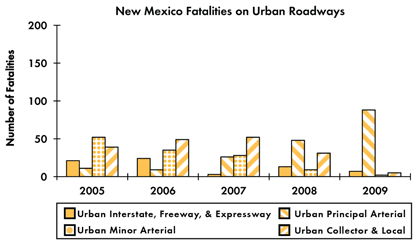 Graph - Shows fatalities by urban roadway facility type from 2005 to 2009. Urban Interstate fatalities: 21 in 2005, 24 in 2006, 3 in 2007, 13 in 2008, 7 in 2009. Urban principal arterial fatalities: 11 in 2005, 9 in 2006, 26 in 2007, 48 in 2008, 88 in 2009. Urban minor arterial fatalities: 52 in 2005, 35 in 2006, 28 in 2007, 9 in 2008, 2 in 2009. Urban collector and local fatalities: 39 in 2005, 49 in 2006, 52 in 2007, 31 in 2008, 5 in 2009.