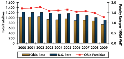 Graph - Roadway fatalities in Ohio increased from 1,366 in 2000 to 1,418 in 2002 before decreasing to 1,021 in 2009. Fatality rate per 100 million vehicle miles traveled increased from 1.29 in 2000 to 1.31 in 2002 and decreased to 0.92 in 2009. Fatality rate in the country continuously decreased from 1.53 in 2000 to 1.14 in 2009.