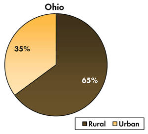 Pie chart - 35 percent of traffic-related fatalities occur on Ohio's urban roadways, 65 percent occur on the rural roads.