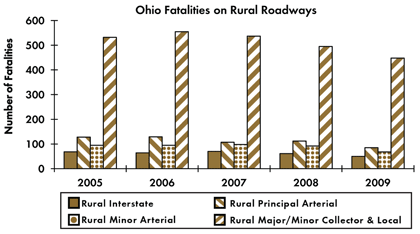 Graph - Shows fatalities by rural roadway facility type from 2005 to 2009. Rural Interstate fatalities: 68 in 2005, 64 in 2006, 70 in 2007, 61 in 2008, 50 in 2009. Rural principal arterial fatalities: 128 in 2005, 129 in 2006, 107 in 2007, 112 in 2008, 85 in 2009. Rural minor arterial fatalities: 95 in 2005, 95 in 2006, 98 in 2007, 92 in 2008, 68 in 2009. Rural collector and local fatalities: 532 in 2005, 555 in 2006, 537 in 2007, 495 in 2008, 448 in 2009.