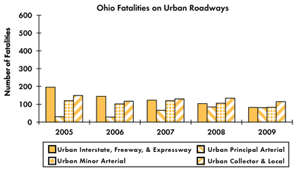 Graph - Shows fatalities by urban roadway facility type from 2005 to 2009. Urban Interstate fatalities: 196 in 2005, 145 in 2006, 123 in 2007, 104 in 2008, 82 in 2009. Urban principal arterial fatalities: 30 in 2005, 28 in 2006, 66 in 2007, 85 in 2008, 81 in 2009. Urban minor arterial fatalities: 120 in 2005, 102 in 2006, 120 in 2007, 106 in 2008, 83 in 2009. Urban collector and local fatalities: 149 in 2005, 117 in 2006, 130 in 2007, 134 in 2008, 115 in 2009.