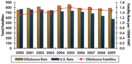 Graph- Roadway fatalities in Oklahoma increased from 650 in 2000 to 803 in 2005 before decreasing to 738 in 2009. Fatality rate per 100 million vehicle miles traveled increased from 1.50 in 2000 to 1.71 in 2005 and decreased to 1.57 in 2009. Fatality rate in the country continuously decreased from 1.53 in 2000 to 1.14 in 2009.