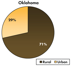 Pie chart - 29 percent of traffic-related fatalities occur on Oklahoma's urban roadways, 71 percent occur on the rural roads.