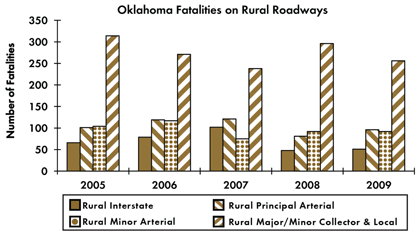 Graph - Shows fatalities by urban roadway facility type from 2005 to 2009. Urban Interstate fatalities: 60 in 2005, 58 in 2006, 67 in 2007, 76 in 2008, 71 in 2009. Urban principal arterial fatalities: 73 in 2005, 47 in 2006, 63 in 2007, 68 in 2008, 60 in 2009. Urban minor arterial fatalities: 50 in 2005, 38 in 2006, 52 in 2007, 50 in 2008, 73 in 2009. Urban collector and local fatalities: 35 in 2005, 36 in 2006, 40 in 2007, 30 in 2008, 33 in 2009.