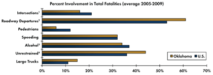 Graph - Shows average fatalities between 2005 and 2009 as a percentage of total crash fatalities for various safety focus areas. Intersections 16 percent in Oklahoma, 21 percent nationwide; Roadway departure crashes 61 percent in Oklahoma, 53 percent nationwide; Pedestrian 6 percent in Oklahoma, 12 percent nationwide; Speeding 32 percent in Oklahoma, 32 percent nationwide; Alcohol-related crashes 34 percent Oklahoma, 37 percent nationwide; Unrestrained fatalities 44 percent Oklahoma, 36 percent nationwide; Fatalities involving large trucks 15 percent in Oklahoma, 11 percent nationwide.