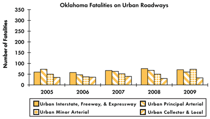 Graph - Shows fatalities by urban roadway facility type from 2005 to 2009. Urban Interstate fatalities: 42 in 2005, 41 in 2006, 50 in 2007, 34 in 2008, 39 in 2009. Urban principal arterial fatalities: 91 in 2005, 90 in 2006, 90 in 2007, 76 in 2008, 78 in 2009. Urban minor arterial fatalities: 75 in 2005, 62 in 2006, 63 in 2007, 45 in 2008, 38 in 2009. Urban collector and local fatalities: 52 in 2005, 45 in 2006, 51 in 2007, 37 in 2008, 25 in 2009.