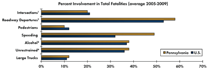 Graph - Shows average fatalities between 2005 and 2009 as a percentage of total crash fatalities for various safety focus areas. Intersections 20 percent in Pennsylvania, 21 percent nationwide; Roadway departure crashes 58 percent in Pennsylvania, 53 percent nationwide; Pedestrian 10 percent in Pennsylvania, 12 percent nationwide; Speeding 49 percent in Pennsylvania, 32 percent nationwide; Alcohol-related crashes 38 percent Pennsylvania, 37 percent nationwide; Unrestrained fatalities 38 percent Pennsylvania, 36 percent nationwide; Fatalities involving large trucks 12 percent in Pennsylvania, 11 percent nationwide.