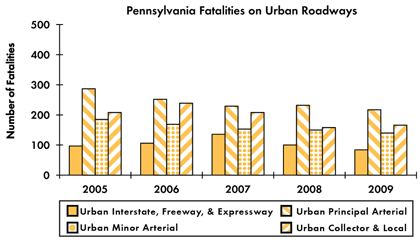 Graph - Shows fatalities by urban roadway facility type from 2005 to 2009. Urban Interstate fatalities: 97 in 2005, 106 in 2006, 136 in 2007, 100 in 2008, 84 in 2009. Urban principal arterial fatalities: 287 in 2005, 252 in 2006, 229 in 2007, 232 in 2008, 217 in 2009. Urban minor arterial fatalities: 185 in 2005, 169 in 2006, 153 in 2007, 150 in 2008, 140 in 2009. Urban collector and local fatalities: 208 in 2005, 239 in 2006, 208 in 2007, 158 in 2008, 166 in 2009.