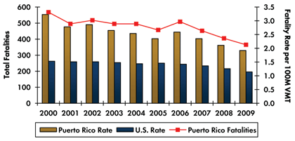 Graph - Roadway fatalities in Puerto Rico decreased from 568 in 2000 to 365 in 2009. Fatality rate per 100 million vehicle miles traveled decreased from 3.23 in 2000 to 1.92 in 2009. Fatality rate in the country continuously decreased from 1.53 in 2000 to 1.14 in 2009.