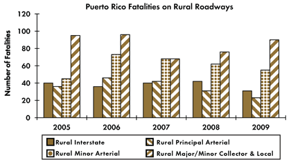 Graph - Shows fatalities by rural roadway facility type from 2005 to 2009. Rural Interstate fatalities: 40 in 2005, 36 in 2006, 40 in 2007, 42 in 2008, 31 in 2009. Rural principal arterial fatalities: 36 in 2005, 46 in 2006, 42 in 2007, 31 in 2008, 23 in 2009. Rural minor arterial fatalities: 45 in 2005, 73 in 2006, 68 in 2007, 62 in 2008, 55 in 2009. Rural collector and local fatalities: 95 in 2005, 96 in 2006, 68 in 2007, 76 in 2008, 90 in 2009.