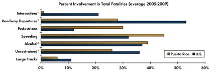 Graph - Shows average fatalities between 2005 and 2009 as a percentage of total crash fatalities for various safety focus areas. Intersections 1 percent in Puerto Rico, 21 percent nationwide; Roadway departure crashes 28 percent in Puerto Rico, 53 percent nationwide; Pedestrian 30 percent in Puerto Rico, 12 percent nationwide; Speeding 45 percent in Puerto Rico, 32 percent nationwide; Alcohol-related crashes 39 percent Puerto Rico, 37 percent nationwide; Unrestrained fatalities 26 percent Puerto Rico, 36 percent nationwide; Fatalities involving large trucks 6 percent in Puerto Rico, 11 percent nationwide.