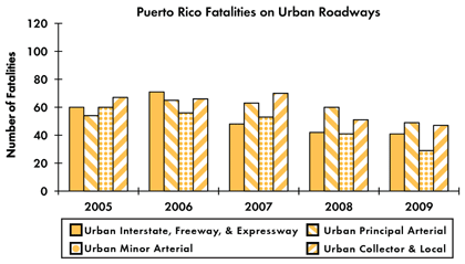 Graph - Shows fatalities by urban roadway facility type from 2005 to 2009. Urban Interstate fatalities: 60 in 2005, 71 in 2006, 48 in 2007, 42 in 2008, 41 in 2009. Urban principal arterial fatalities: 54 in 2005, 65 in 2006, 63 in 2007, 60 in 2008, 49 in 2009. Urban minor arterial fatalities: 60 in 2005, 56 in 2006, 53 in 2007, 41 in 2008, 29 in 2009. Urban collector and local fatalities: 67 in 2005, 66 in 2006, 70 in 2007, 51 in 2008, 47 in 2009.