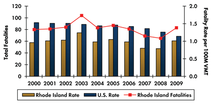 Graph - Roadway fatalities in Rhode Island increased from 80 in 2000 to 104 in 2003 before decreasing to 83 in 2009. Fatality rate per 100 million vehicle miles traveled increased from 0.96 in 2000 to 1.24 in 2003 and decreased to 1.01 in 2009. Fatality rate in the country continuously decreased from 1.53 in 2000 to 1.14 in 2009.