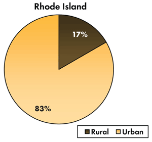 Pie chart - 83 percent of traffic-related fatalities occur on Rhode Island's urban roadways, 17 percent occur on the rural roads.