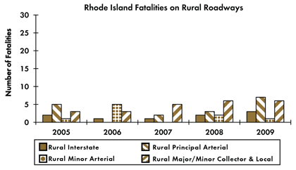 Graph - Shows fatalities by rural roadway facility type from 2005 to 2009. Rural Interstate fatalities: 2 in 2005, 1 in 2006, 1 in 2007, 2 in 2008, 3 in 2009. Rural principal arterial fatalities: 5 in 2005, 0 in 2006, 2 in 2007, 3 in 2008, 7 in 2009. Rural minor arterial fatalities: 1 in 2005, 5 in 2006, 0 in 2007, 2 in 2008, 1 in 2009. Rural collector and local fatalities: 3 in 2005, 3 in 2006, 5 in 2007, 6 in 2008, 6 in 2009.