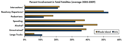 Graph - Shows average fatalities between 2005 and 2009 as a percentage of total crash fatalities for various safety focus areas. Intersections 22 percent in Rhode Island, 21 percent nationwide; Roadway departure crashes 50 percent in Rhode Island, 53 percent nationwide; Pedestrian 18 percent in Rhode Island, 12 percent nationwide; Speeding 38 percent in Rhode Island, 32 percent nationwide; Alcohol-related crashes 46 percent Rhode Island, 37 percent nationwide; Unrestrained fatalities 39 percent Rhode Island, 36 percent nationwide; Fatalities involving large trucks 6 percent in Rhode Island, 11 percent nationwide.