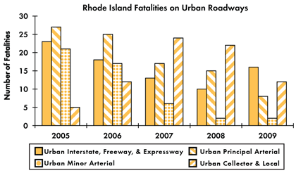 Graph - Shows fatalities by urban roadway facility type from 2005 to 2009. Urban Interstate fatalities: 23 in 2005, 18 in 2006, 13 in 2007, 10 in 2008, 16 in 2009. Urban principal arterial fatalities: 27 in 2005, 25 in 2006, 17 in 2007, 15 in 2008, 8 in 2009. Urban minor arterial fatalities: 21 in 2005, 17 in 2006, 6 in 2007, 2 in 2008, 2 in 2009. Urban collector and local fatalities: 5 in 2005, 12 in 2006, 24 in 2007, 22 in 2008, 12 in 2009.