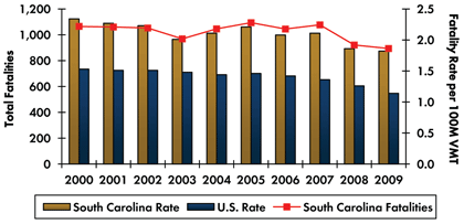 Graph - Roadway fatalities in South Carolina increased from 1,065 in 2000 to 1,094 in 2005 before decreasing to 894 in 2009. Fatality rate per 100 million vehicle miles traveled decreased from 2.34 in 2000 to 1.82 in 2009. Fatality rate in the country continuously decreased from 1.53 in 2000 to 1.14 in 2009.