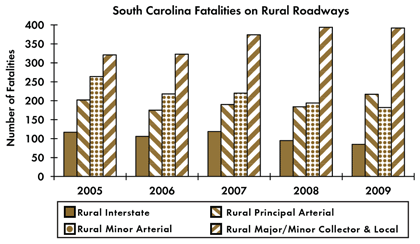 Graph - Shows fatalities by rural roadway facility type from 2005 to 2009. Rural Interstate fatalities: 117 in 2005, 106 in 2006, 119 in 2007, 95 in 2008, 85 in 2009. Rural principal arterial fatalities: 202 in 2005, 175 in 2006, 190 in 2007, 184 in 2008, 217 in 2009. Rural minor arterial fatalities: 264 in 2005, 218 in 2006, 220 in 2007, 194 in 2008, 182 in 2009. Rural collector and local fatalities: 321 in 2005, 323 in 2006, 374 in 2007, 394 in 2008, 392 in 2009.
