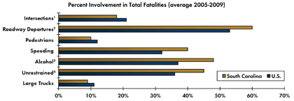 Graph - Shows average fatalities between 2005 and 2009 as a percentage of total crash fatalities for various safety focus areas. Intersections 18 percent in South Carolina, 21 percent nationwide; Roadway departure crashes 60 percent in South Carolina, 53 percent nationwide; Pedestrian 10 percent in South Carolina, 12 percent nationwide; Speeding 40 percent in South Carolina, 32 percent nationwide; Alcohol-related crashes 48 percent South Carolina, 37 percent nationwide; Unrestrained fatalities 45 percent South Carolina, 36 percent nationwide; Fatalities involving large trucks 9 percent in South Carolina, 11 percent nationwide.