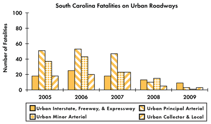 Graph - Shows fatalities by urban roadway facility type from 2005 to 2009. Urban Interstate fatalities: 18 in 2005, 25 in 2006, 18 in 2007, 13 in 2008, 9 in 2009. Urban principal arterial fatalities: 51 in 2005, 53 in 2006, 47 in 2007, 10 in 2008, 3 in 2009. Urban minor arterial fatalities: 37 in 2005, 43 in 2006, 23 in 2007, 15 in 2008, 1 in 2009. Urban collector and local fatalities: 18 in 2005, 20 in 2006, 23 in 2007, 5 in 2008, 3 in 2009.