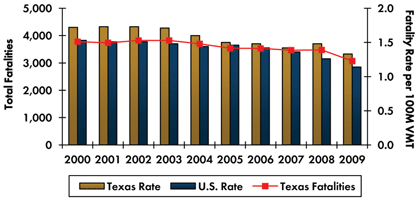 Graph - Roadway fatalities in Texas increased from 3,779 in 2000 to 3,823 in 2002 before decreasing to 3,071 in 2009. Fatality rate per 100 million vehicle miles traveled increased from 1.72 in 2000 to 1.73 in 2002 and decreased to 1.33 in 2009. Fatality rate in the country continuously decreased from 1.53 in 2000 to 1.14 in 2009.