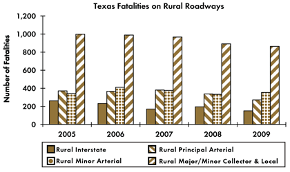 Graph - Shows fatalities by rural roadway facility type from 2005 to 2009. Rural Interstate fatalities: 262 in 2005, 232 in 2006, 170 in 2007, 195 in 2008, 151 in 2009. Rural principal arterial fatalities: 371 in 2005, 366 in 2006, 381 in 2007, 337 in 2008, 272 in 2009. Rural minor arterial fatalities: 342 in 2005, 411 in 2006, 376 in 2007, 333 in 2008, 354 in 2009. Rural collector and local fatalities: 999 in 2005, 989 in 2006, 967 in 2007, 892 in 2008, 864 in 2009.