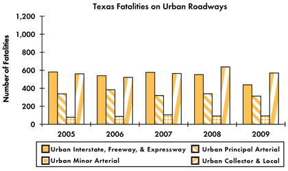 Graph - Shows fatalities by urban roadway facility type from 2005 to 2009. Urban Interstate fatalities: 581 in 2005, 540 in 2006, 577 in 2007, 552 in 2008, 439 in 2009. Urban principal arterial fatalities: 338 in 2005, 384 in 2006, 319 in 2007, 339 in 2008, 313 in 2009. Urban minor arterial fatalities: 78 in 2005, 87 in 2006, 105 in 2007, 92 in 2008, 93 in 2009. Urban collector and local fatalities: 560 in 2005, 521 in 2006, 564 in 2007, 637 in 2008, 569 in 2009.