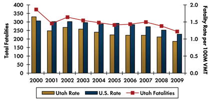 Graph - Roadway fatalities in Utah decreased from 373 in 2000 to 244 in 2009. Fatality rate per 100 million vehicle miles traveled decreased from 1.65 in 2000 to 0.93 in 2009. Fatality rate in the country continuously decreased from 1.53 in 2000 to 1.14 in 2009.