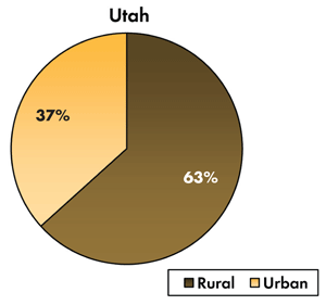 Pie chart - 37 percent of traffic-related fatalities occur on Utah's urban roadways, 63 percent occur on the rural roads.
