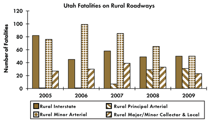 Graph - Shows fatalities by rural roadway facility type from 2005 to 2009. Rural Interstate fatalities: 82 in 2005, 45 in 2006, 58 in 2007, 49 in 2008, 50 in 2009. Rural principal arterial fatalities: 1 in 2005, 1 in 2006, 7 in 2007, 29 in 2008, 31 in 2009. Rural minor arterial fatalities: 76 in 2005, 99 in 2006, 85 in 2007, 65 in 2008, 50 in 2009. Rural collector and local fatalities: 27 in 2005, 30 in 2006, 39 in 2007, 33 in 2008, 23 in 2009.